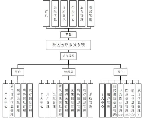 基于多技術棧的社區醫療服務系統運行維護方案