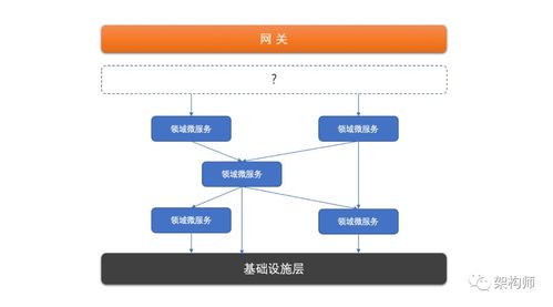 淺談微服務(wù)體系中的分層設(shè)計(jì)與領(lǐng)域劃分在信息系統(tǒng)運(yùn)行維護(hù)服務(wù)中的應(yīng)用