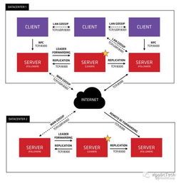 分布式系統(tǒng)搭建與服務(wù)發(fā)現(xiàn)揭秘 構(gòu)建穩(wěn)健的信息系統(tǒng)運(yùn)行維護(hù)服務(wù)體系
